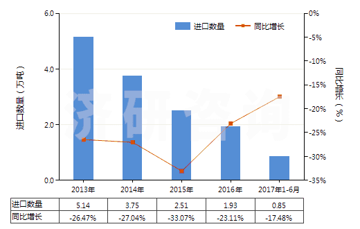 2013-2017年6月中國(guó)初級(jí)形狀未塑化的聚氯乙烯(HS39042100)進(jìn)口量及增速統(tǒng)計(jì)
